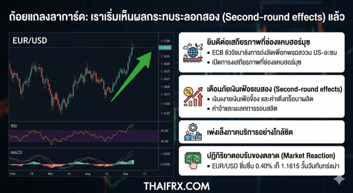 ถ้อยแถลงลาการ์ด: เราเริ่มเห็นผลกระทบระลอกสอง (Second-round effects) แล้ว