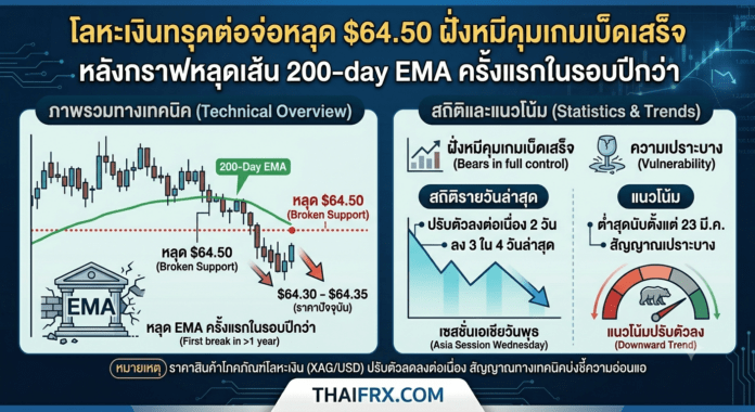 โลหะเงินทรุดต่อจ่อหลุด $64.50 ฝั่งหมีคุมเกมเบ็ดเสร็จหลังกราฟหลุดเส้น 200-day EMA ครั้งแรกในรอบปีกว่า