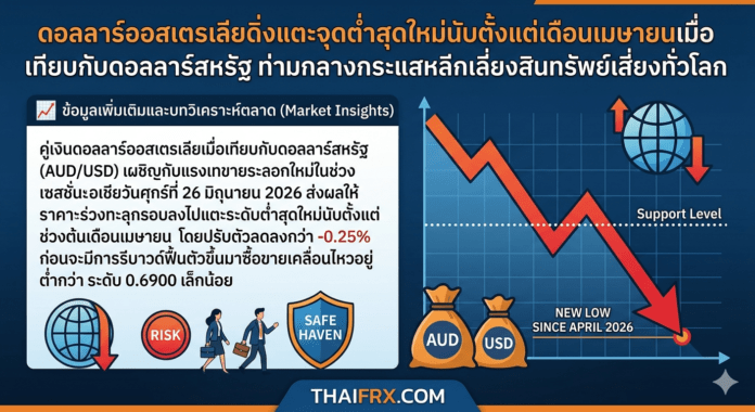 ดอลลาร์ออสเตรเลียดิ่งแตะจุดต่ำสุดใหม่นับตั้งแต่เดือนเมษายนเมื่อเทียบกับดอลลาร์สหรัฐ ท่ามกลางกระแสหลีกเลี่ยงสินทรัพย์เสี่ยงทั่วโลก