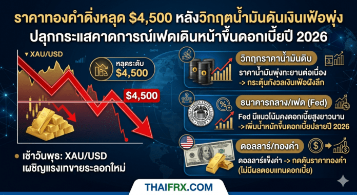 ราคาทองคำดิ่งหลุด $4,500 หลังวิกฤตน้ำมันดันเงินเฟ้อพุ่ง ปลุกกระแสคาดการณ์เฟดเดินหน้าขึ้นดอกเบี้ยปี 2026