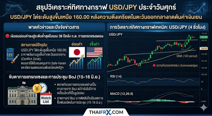 USD/JPY: ไต่ระดับสูงขึ้นเหนือ 160.00 หลังความตึงเครียดในตะวันออกกลางกดดันค่าเงินเยน
