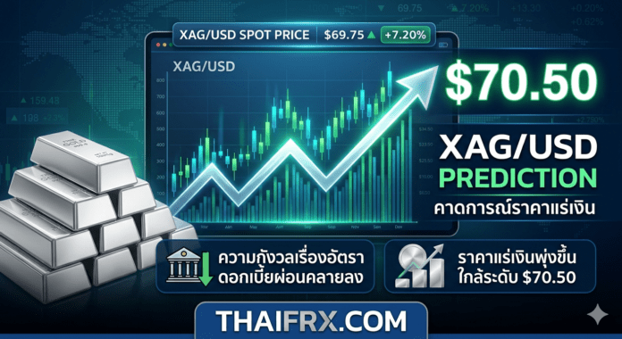 คาดการณ์ราคาแร่เงิน: XAG/USD พุ่งขึ้นใกล้ระดับ $70.50 ขณะที่ความกังวลเรื่องอัตราดอกเบี้ยเริ่มผ่อนคลายลง