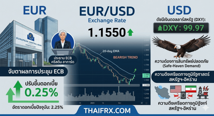EUR/USD: เส้น EMA 20 วันที่ลาดลงสะท้อนแนวโน้มขาลง, จับตาผลการประชุมนโยบายของ ECB