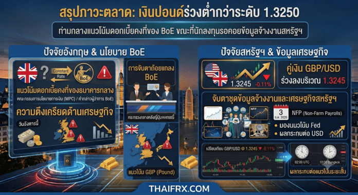เงินปอนด์อังกฤษปรับตัวลดลงต่ำกว่าระดับ 1.3250 ท่ามกลางแนวโน้มดอกเบี้ยคงที่ของ BoE ขณะที่นักลงทุนรอคอยข้อมูลจ้างงานสหรัฐฯ