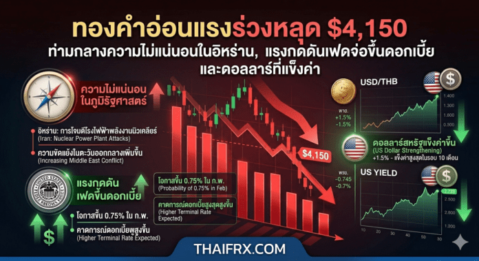 ทองคำอ่อนแรงร่วงหลุด $4,150 ท่ามกลางความไม่แน่นอนในอิหร่าน, แรงกดดันเฟดจ่อขึ้นดอกเบี้ย และดอลลาร์ที่แข็งค่า