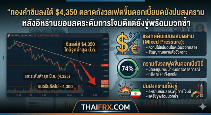 ทองคำซึมลงใต้ $4,350 ตลาดกังวลเฟดขึ้นดอกเบี้ยบดบังปมสงคราม หลังอิหร่านยอมลดระดับการโจมตีแต่ยังขู่พร้อมบวกซ้ำ