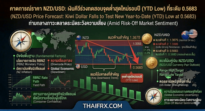 NZD/USD: เงินคีวีร่วงทดสอบจุดต่ำสุดใหม่รอบปี (YTD Low) ที่ระดับ 0.5683 ท่ามกลางภาวะตลาดระมัดระวังความเสี่ยง