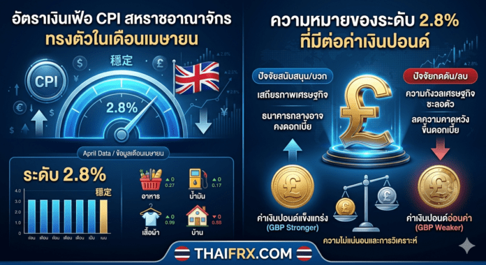 อัตราเงินเฟ้อ CPI ของสหราชอาณาจักรทรงตัวในเดือนเมษายน: ความหมายของระดับ 2.8% ที่มีต่อค่าเงินปอนด์