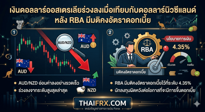 เงินดอลลาร์ออสเตรเลียร่วงลงเมื่อเทียบกับดอลลาร์นิวซีแลนด์ หลัง RBA มีมติคงอัตราดอกเบี้ยไว้ที่ระดับ 4.35%
