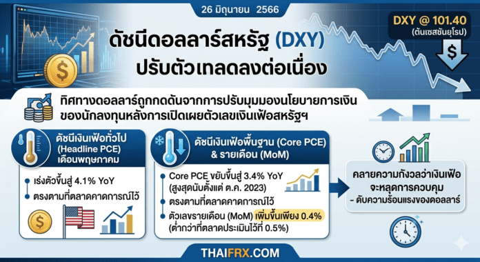 ดัชนีดอลลาร์สหรัฐร่วงหลุดระดับ 101.50 หลังตัวเลขเงินเฟ้อ PCE ออกมาตามคาด ทำให้น้ำหนักเก็งกำไรเฟดขึ้นดอกเบี้ยชะลอตัวลง