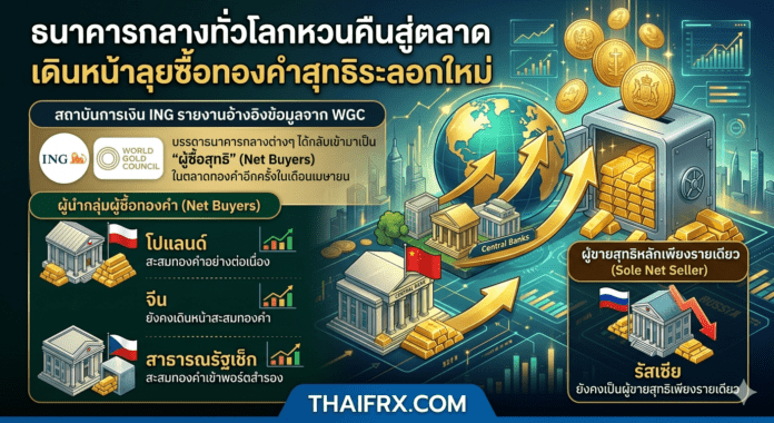ธนาคารกลางทั่วโลกหวนคืนสู่ตลาด เดินหน้าลุยซื้อทองคำสุทธิระลอกใหม่