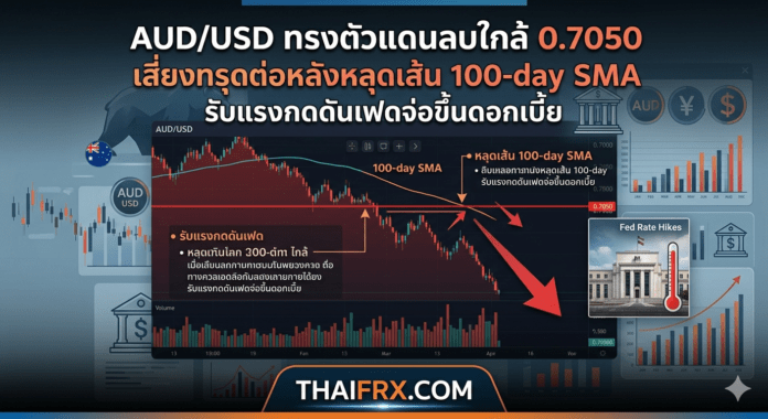 AUD/USD ทรงตัวแดนลบใกล้ 0.7050 เสี่ยงทรุดต่อหลังหลุดเส้น 100-day SMA รับแรงกดดันเฟดจ่อขึ้นดอกเบี้ย