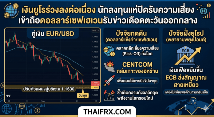 เงินยูโรร่วงลงต่อเนื่อง นักลงทุนแห่ปิดรับความเสี่ยงเข้าถือดอลลาร์เซฟเฮเวนรับข่าวเดือดตะวันออกกลาง