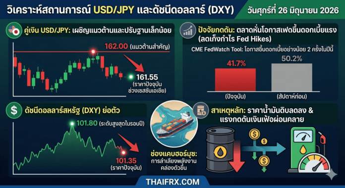 162.00: เงินเยนฟื้นตัวหลังแนวรับสำคัญยังเหนียวแน่น ท่ามกลางดอลลาร์สหรัฐที่เริ่มพักฐาน