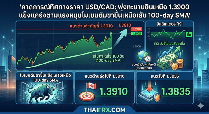 USD/CAD: พุ่งทะยานยืนเหนือ 1.3900 แข็งแกร่งตามแรงหนุนโมเมนตัมขาขึ้นเหนือเส้น 100-day SMA