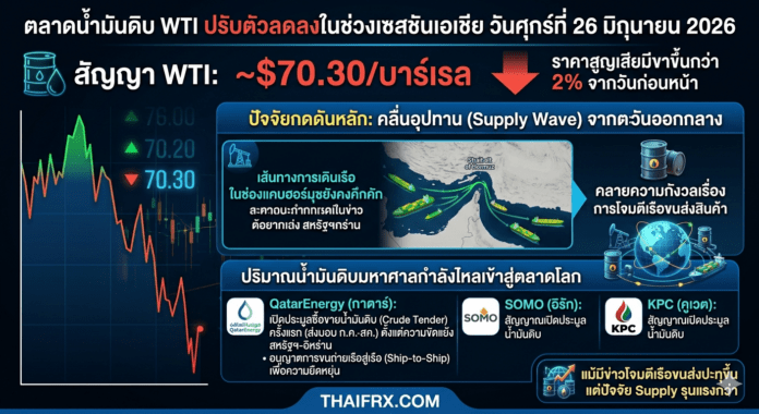 ราคาน้ำมันดิบ WTI ร่วงทะลุระดับ $70.50 หลังอุปทานน้ำมันดิบตะวันออกกลางทะลักตลาด บดบังความกังวลด้านภูมิรัฐศาสตร์