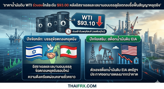 ราคาน้ำมันดิบ WTI ร่วงลงใกล้ระดับ $93.00 หลังอิสราเอลและเลบานอนบรรลุข้อตกลงรื้อฟื้นสัญญาหยุดยิง