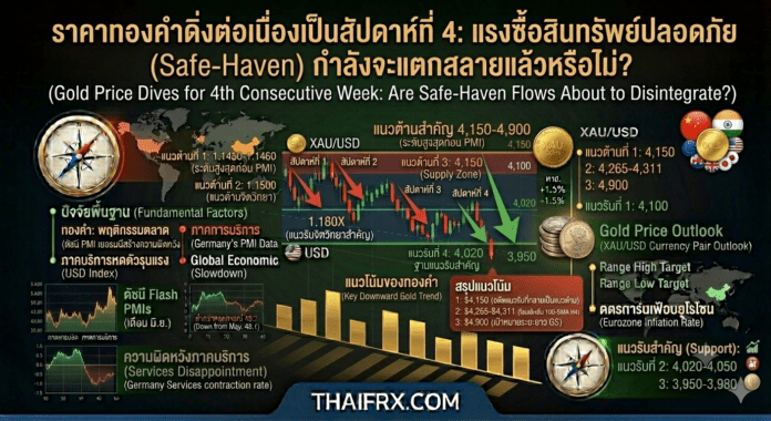ราคาทองคำดิ่งต่อเนื่องเป็นสัปดาห์ที่ 4: แรงซื้อสินทรัพย์ปลอดภัย (Safe-Haven) กำลังจะแตกสลายแล้วหรือไม่?