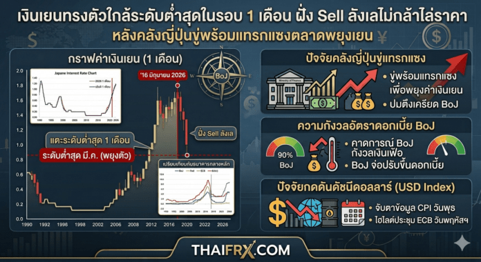 เงินเยนทรงตัวใกล้ระดับต่ำสุดในรอบ 1 เดือน ฝั่ง Sell ลังเลไม่กล้าไล่ราคา หลังคลังญี่ปุ่นขู่พร้อมแทรกแซงตลาดพยุงเยน