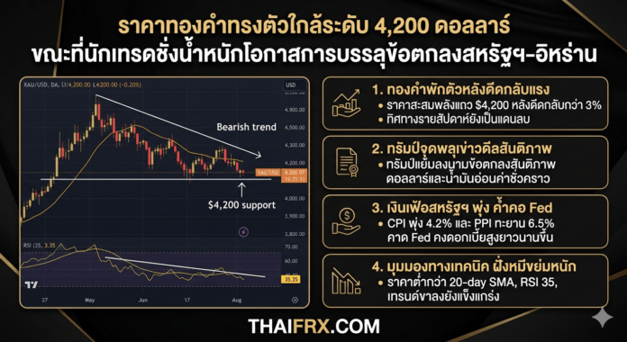 ราคาทองคำทรงตัวใกล้ระดับ 4,200 ดอลลาร์ ขณะที่นักเทรดชั่งน้ำหนักโอกาสการบรรลุข้อตกลงสหรัฐฯ-อิหร่าน