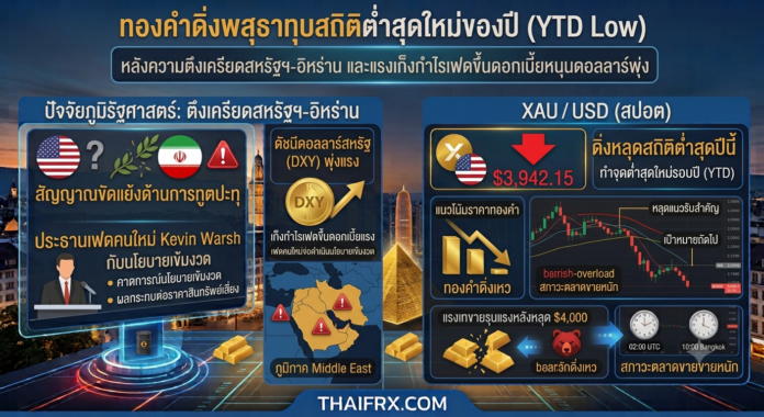 ทองคำดิ่งพสุธาทุบสถิติต่ำสุดใหม่ของปี (YTD Low) หลังความตึงเครียดสหรัฐฯ-อิหร่าน และแรงเก็งกำไรเฟดขึ้นดอกเบี้ยหนุนดอลลาร์พุ่ง