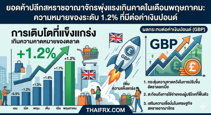 ยอดค้าปลีกสหราชอาณาจักรพุ่งแรงเกินคาดในเดือนพฤษภาคม: ความหมายของระดับ 1.2% ที่มีต่อค่าเงินปอนด์