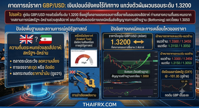 คาดการณ์ราคา GBP/USD: เงินปอนด์ยังคงไร้ทิศทาง แกว่งตัวผันผวนรอบระดับ 1.3200