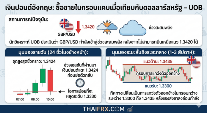 เงินปอนด์อังกฤษ: ซื้อขายในกรอบแคบเมื่อเทียบกับดอลลาร์สหรัฐ