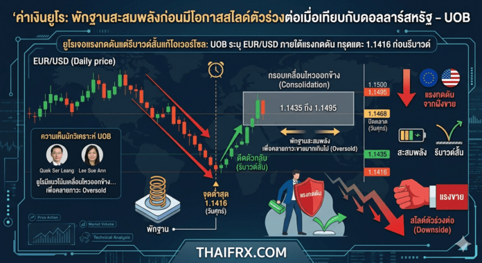 ค่าเงินยูโร: พักฐานสะสมพลังก่อนมีโอกาสสไลด์ตัวร่วงต่อเมื่อเทียบกับดอลลาร์สหรัฐ