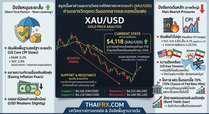 ราคาทองคำทรงตัวเหนือจุดต่ำสุดของปี (YTD) หลังดอลลาร์อ่อนค่าลงเล็กน้อย แต่ภาพรวมยังเป็นขาลงท่ามกลางการคาดการณ์เรื่องเฟดขึ้นดอกเบี้ย