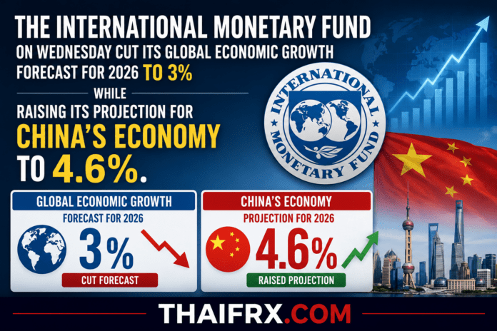IMF หั่นคาดการณ์เติบโตเศรษฐกิจโลกปี 2026 ลงเหลือ 3% แต่ปรับเพิ่มเป้าหมายจีดีพีจีนขึ้นสู่ 4.6%