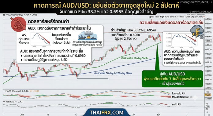 คาดการณ์ราคา AUD/USD: ขยับย่อตัวลงจากจุดสูงสุดในรอบ 2 สัปดาห์ จับตาแนว Fibonacci 38.2% แถว 0.6955 คือกุญแจสำคัญ