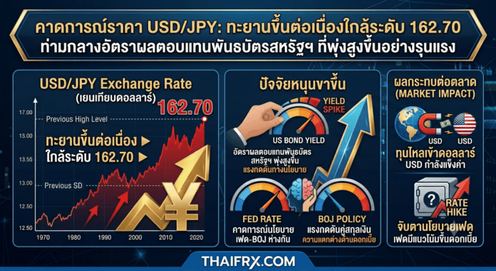 USD/JPY: ทะยานขึ้นต่อเนื่องใกล้ระดับ 162.70 ท่ามกลางอัตราผลตอบแทนพันธบัตรสหรัฐฯ ที่พุ่งสูงขึ้นอย่างรุนแรง
