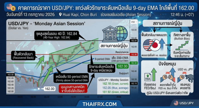 USD/JPY: แกว่งตัวรักษาระดับเหนือเส้น 9-day EMA ใกล้พื้นที่ 162.00