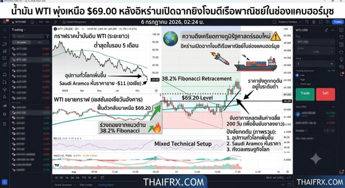 น้ำมัน WTI พุ่งเหนือ $69.00 หลังอิหร่านเปิดฉากยิงโจมตีเรือพาณิชย์ในช่องแคบฮอร์มุซ