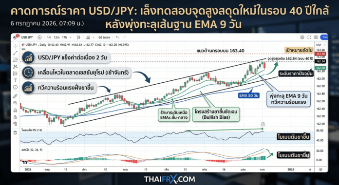 คาดการณ์ราคา USD/JPY: เล็งทดสอบจุดสูงสุดใหม่ในรอบ 40 ปีใกล้ 163.00 หลังพุ่งทะลุเส้นฐาน EMA 9 วัน