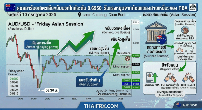 ดอลลาร์ออสเตรเลียขยับบวกใกล้ระดับ 0.6950 รับแรงหนุนจากถ้อยแถลงสายเหยี่ยวของ RBA