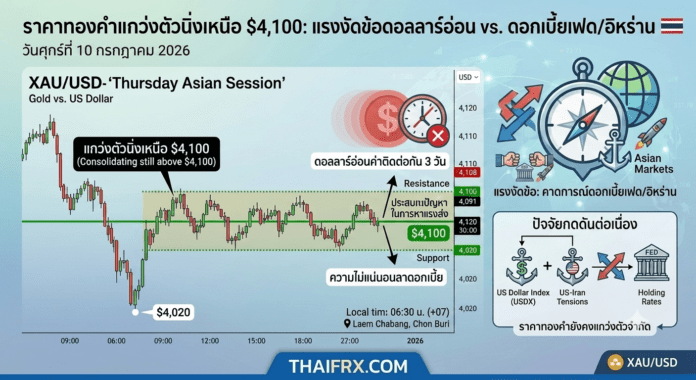 ราคาทองคำแกว่งตัวนิ่งเหนือ $4,100 เมื่อดอลลาร์ที่อ่อนค่าเผชิญแรงงัดข้อจากคาดการณ์เฟดขึ้นดอกเบี้ยและความเสี่ยงอิหร่าน