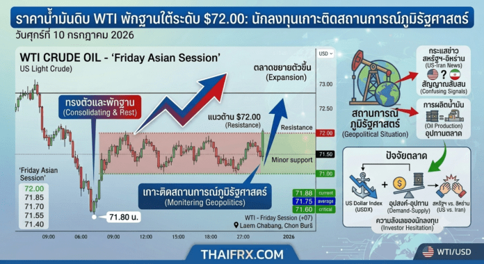 ราคาน้ำมันดิบ WTI พักฐานใต้ระดับ $72.00 ขณะนักลงทุนเกาะติดสถานการณ์ภูมิรัฐศาสตร์อย่างใกล้ชิด