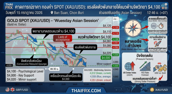 ราคาทองคำขยับลงเล็กน้อย เหตุราคาน้ำมันแพงกระตุ้นคาดการณ์เฟดขึ้นดอกเบี้ย บดบังอานิสงส์ดอลลาร์อ่อนค่า