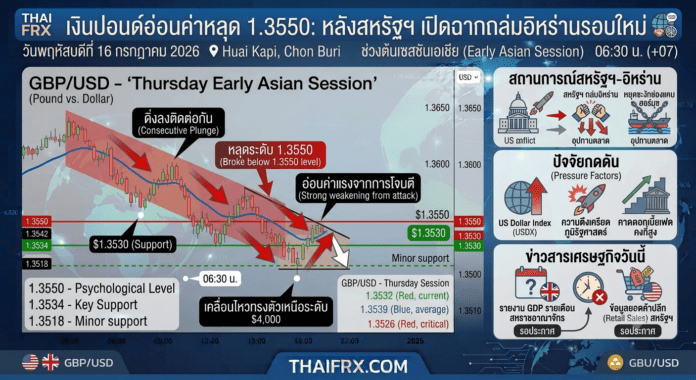 เงินปอนด์อ่อนค่าหลุดระดับ 1.3550 หลังสหรัฐฯ เปิดฉากถล่มอิหร่านรอบใหม่