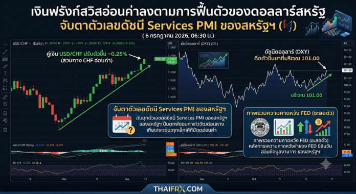 เงินฟรังก์สวิสอ่อนค่าลงตามการฟื้นตัวของดอลลาร์สหรัฐ จับตาตัวเลขดัชนี Services PMI ของสหรัฐฯ