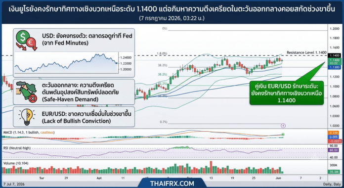 เงินยูโรยังคงรักษาทิศทางเชิงบวกเหนือระดับ 1.1400 แต่อภิมหาความตึงเครียดในตะวันออกกลางคอยสกัดช่วงขาขึ้น