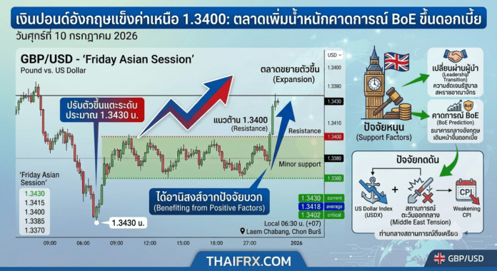 เงินปอนด์อังกฤษแข็งค่าเหนือ 1.3400 หลังตลาดเพิ่มน้ำหนักคาดการณ์ BoE เดินหน้าขึ้นดอกเบี้ย