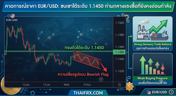 EUR/USD: ซบเซาใต้ระดับ 1.1450 ท่ามกลางแรงซื้อที่ยังคงอ่อนกำลัง