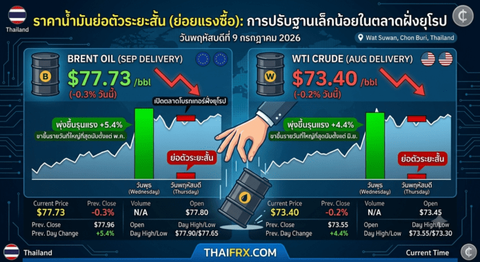 ราคาน้ำมันชะลอตัวลงเล็กน้อยหลังดีดตัวพุ่งขึ้นอย่างรุนแรง ขานรับข่าวสหรัฐฯ เปิดฉากโจมตีอิหร่านระลอกใหม่
