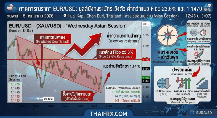 EUR/USD: ฝั่งบูลส์ยังคงระมัดระวังตัว ต่ำกว่าแนวฟีโบนักชี 23.6% และด่านสำคัญ 1.1470