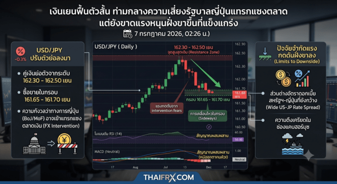 เงินเยนฟื้นตัวสั้น ท่ามกลางความเสี่ยงรัฐบาลญี่ปุ่นแทรกแซงตลาด แต่ยังขาดแรงหนุนฝั่งขาขึ้นที่แข็งแกร่ง