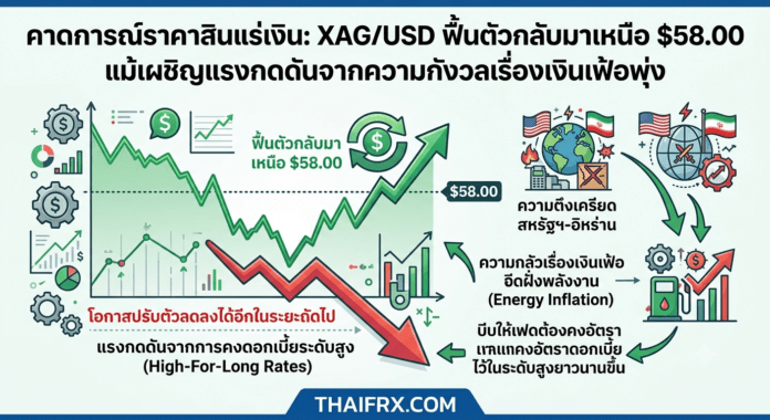 สินแร่เงิน: XAG/USD ฟื้นตัวกลับมาเหนือ $58.00 แม้เผชิญแรงกดดันจากความกังวลเรื่องเงินเฟ้อพุ่ง