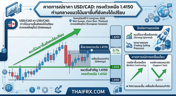 USD/CAD: ทรงตัวเหนือ 1.4150 ท่ามกลางแนวโน้มขาขึ้นที่ยังคงได้เปรียบ